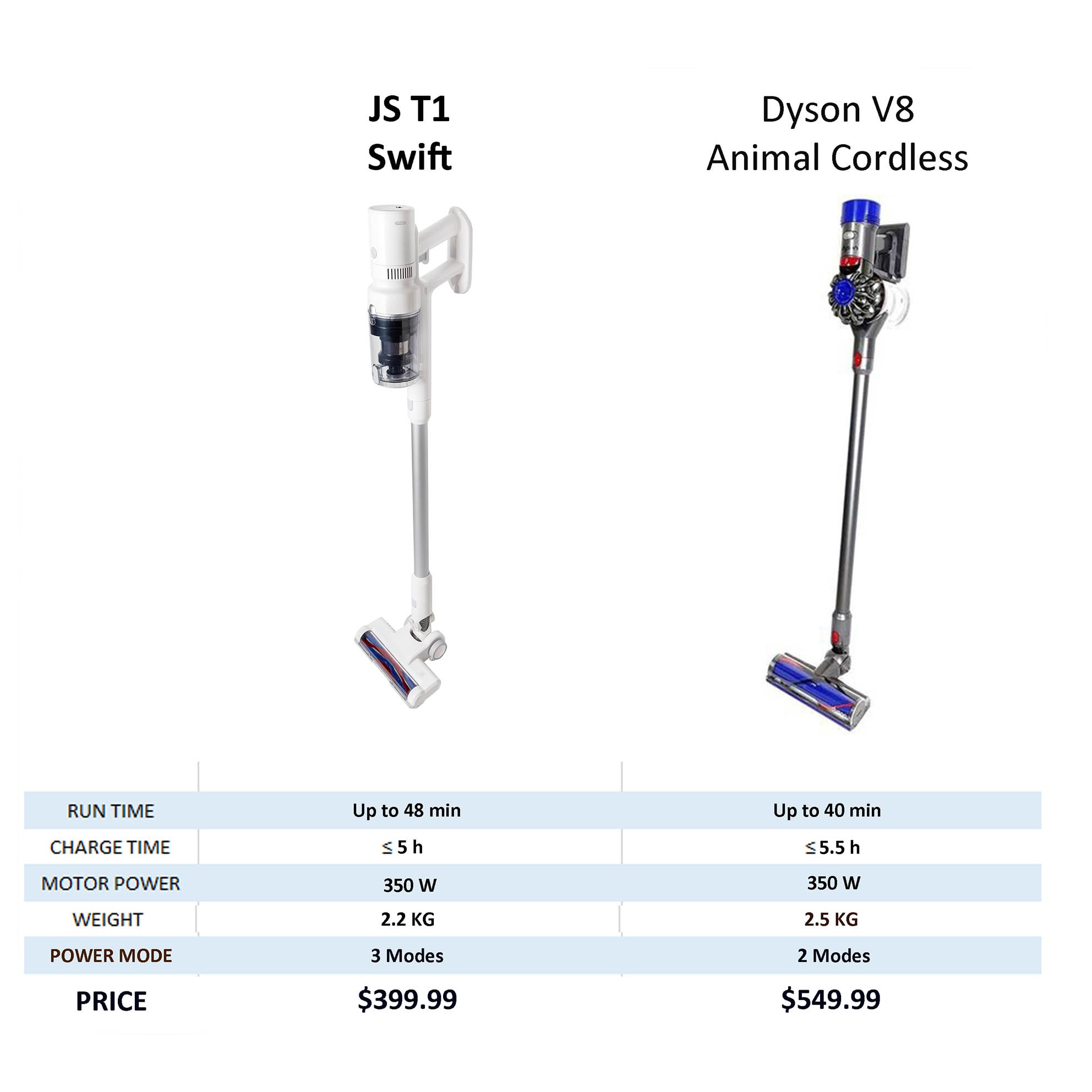 JS T1 Swift – 3-in-1 Cordless Stick Vacuum – Lightest In Class –350w Powerful Cyclonic Filtration + SS HEPA Filter - Ultra Long Battery Life